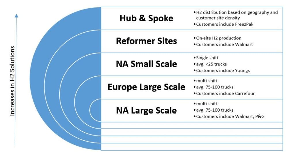 Hydrogen storage and fueling options