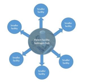 hydrogen hub & spoke model