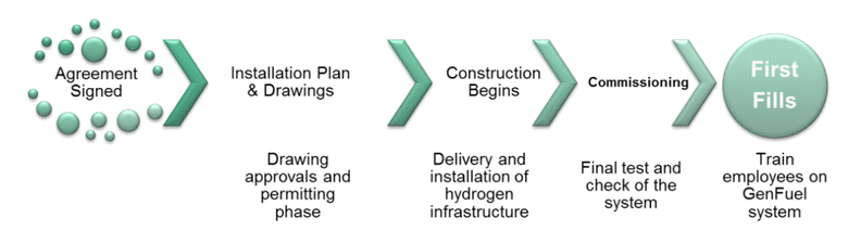 Hydrogen construction plan