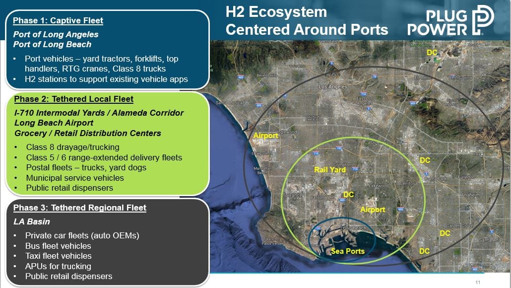 Hydrogen port ecosystem