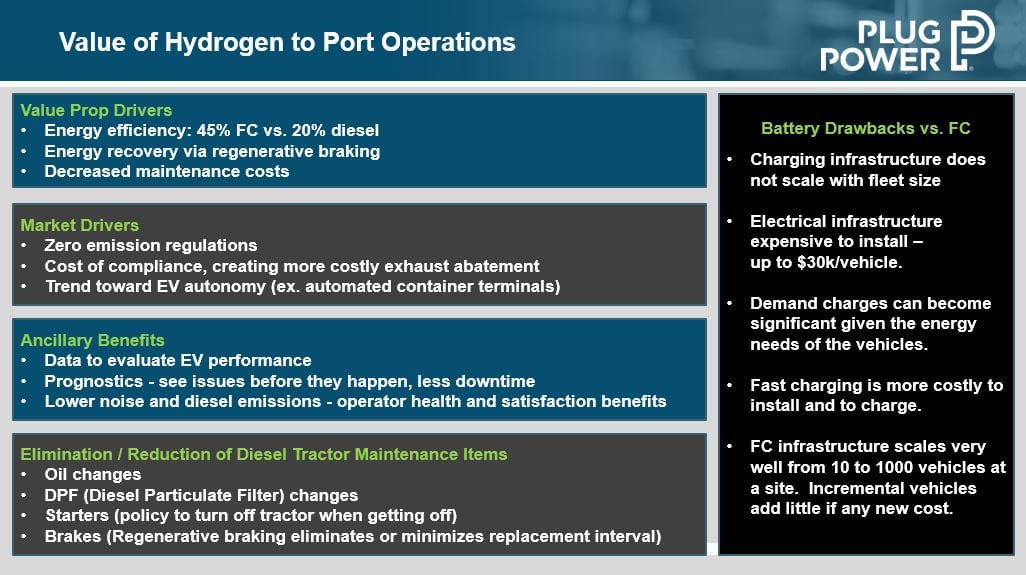 Value of hydrogen to port operations