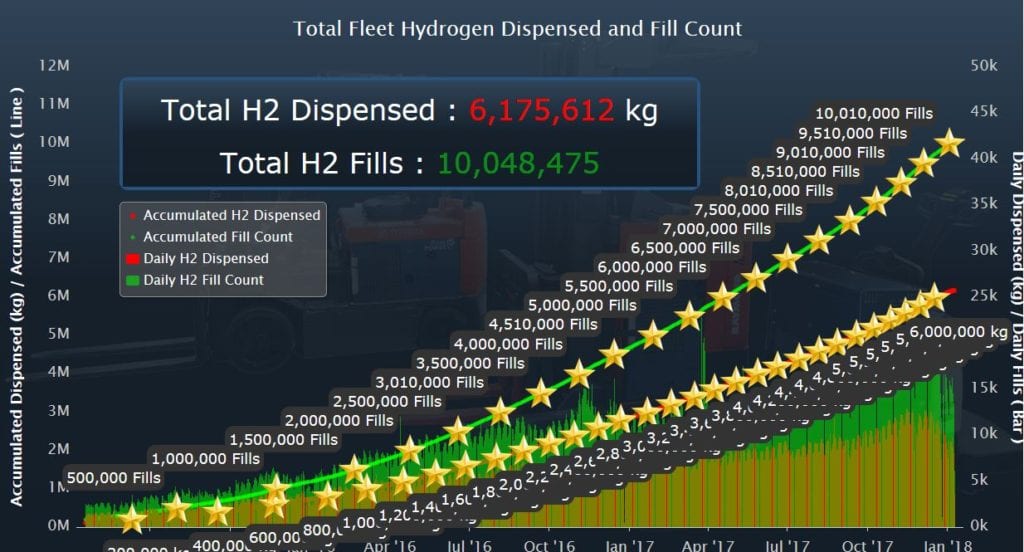 10 million hydrogen fills