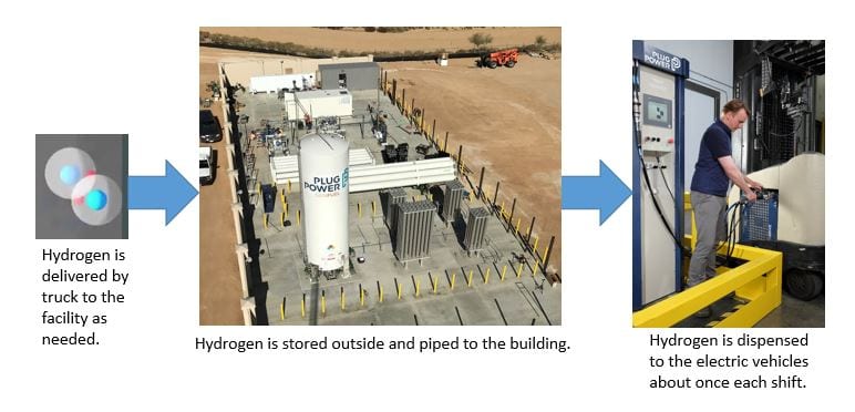 Hydrogen system components