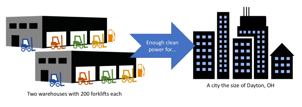 Clean fuel cell power from two warehouses