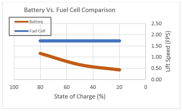 State Charge Comparison - Batteries vs. Fuel Cells