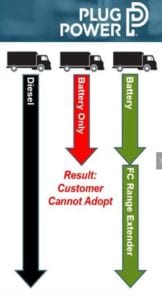 Fuel cells alleviate range anxiety