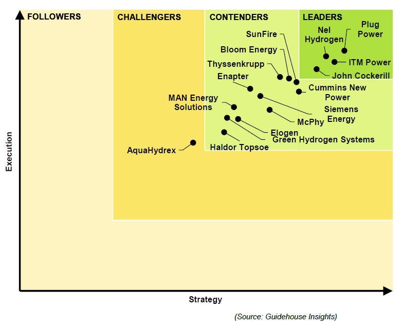 Electrolyzer Company Leaders