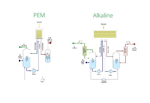 PEM electrolyzer vs. alkaline electrolyzer balance of plant
