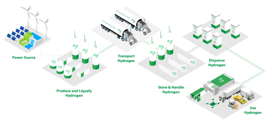 Green Hydrogen Ecosystem