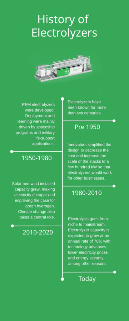 History of electrolyzers