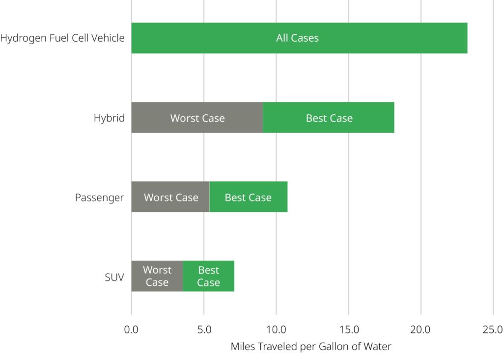 miles traveled per gallon of water used to make fuel 