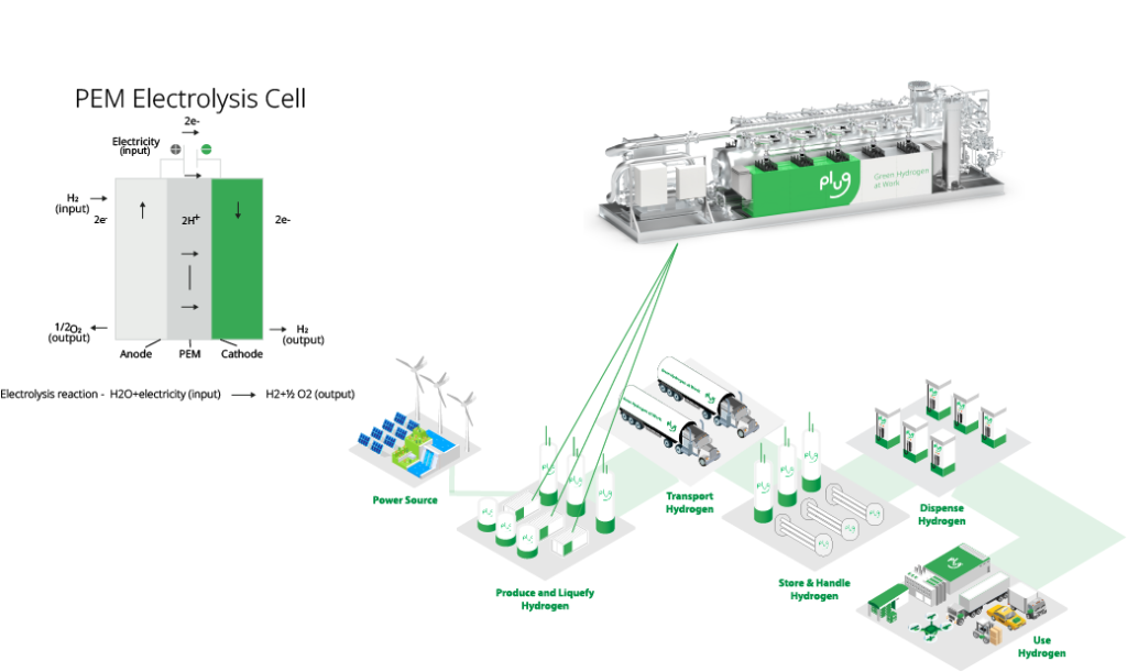 How water electrolysis fits into the Plug ecosystem