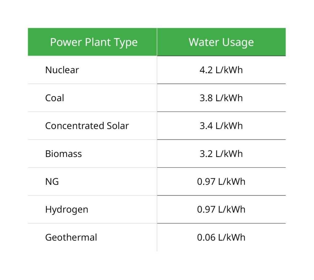 Power plant water consumption
