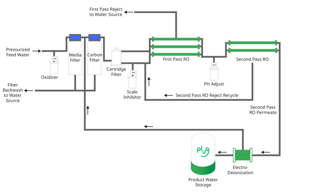 Electrolyzer purification system