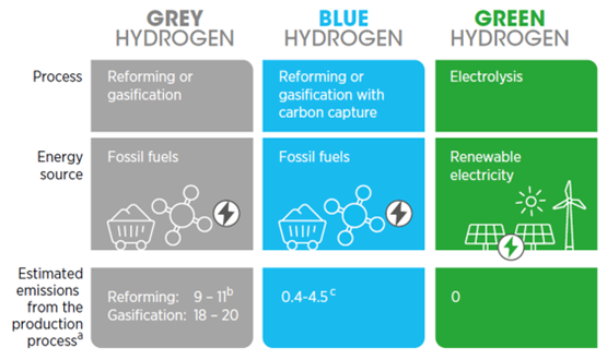 Colors of hydrogen