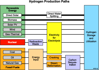 hydrogen production paths
