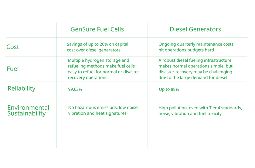 GenSure fuel cells vs. diesel generators
