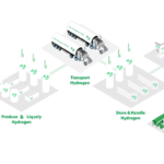 Green hydrogen ecosystem