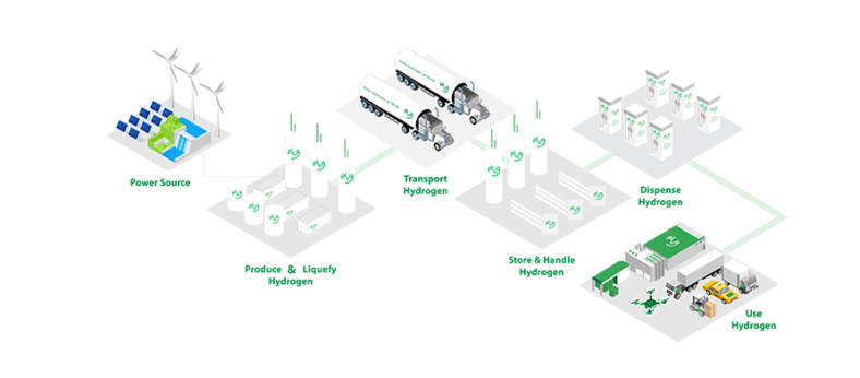 Green hydrogen ecosystem