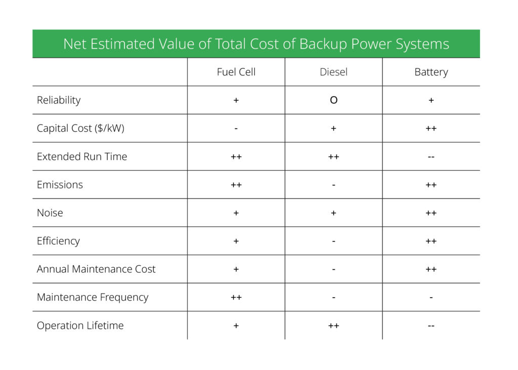 net cost comparison of backup power systems