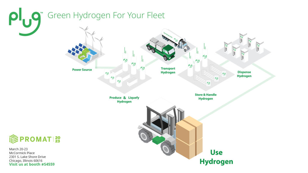 Plug's material handling hydrogen ecosystem