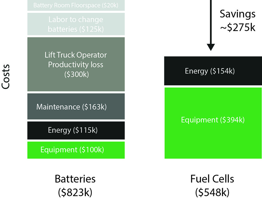 Cost savings of fuel cells vs. batteries