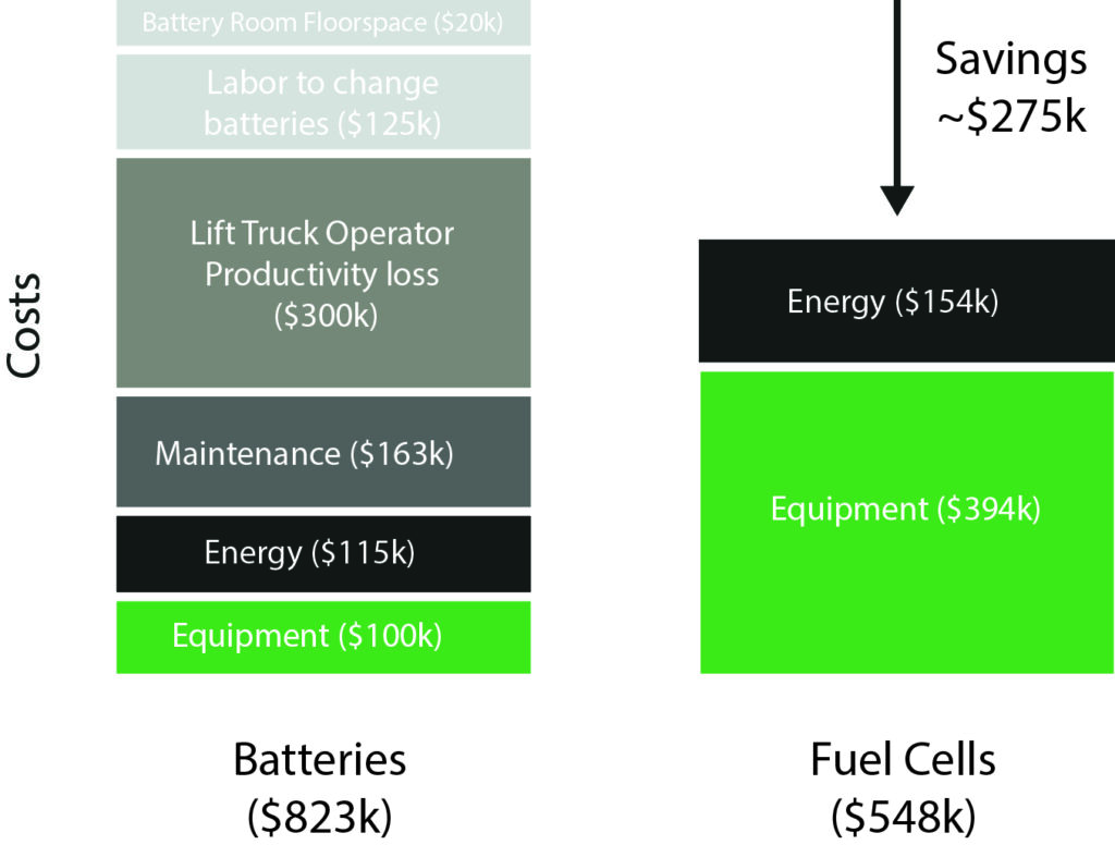 cost savings using hydrogen fuel cells in material handling facilities