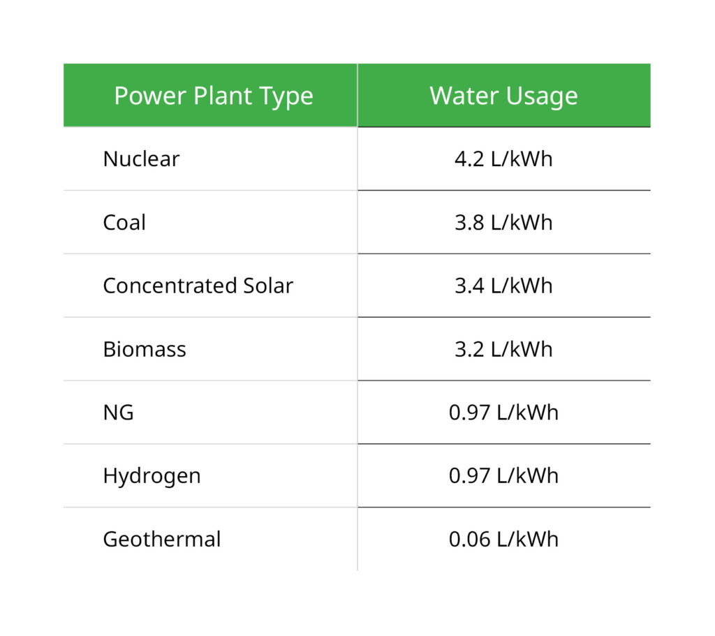 water usage in energy production