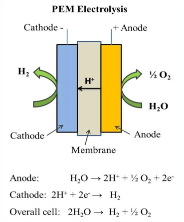 PEM electrolyzer process