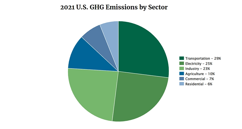 U.S. GHG Emissions by Sector