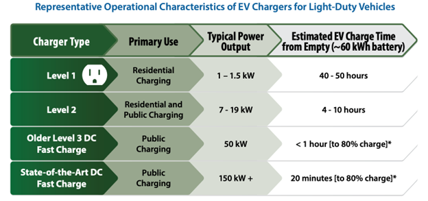 Operating characteristics of EVs