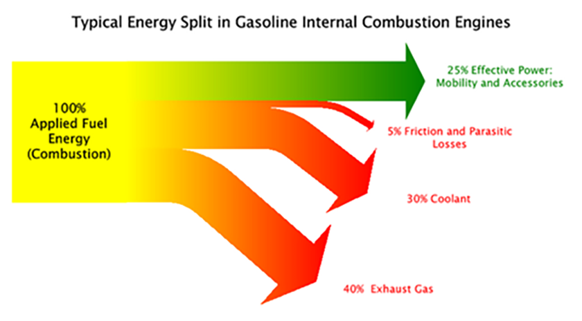 Typical energy split