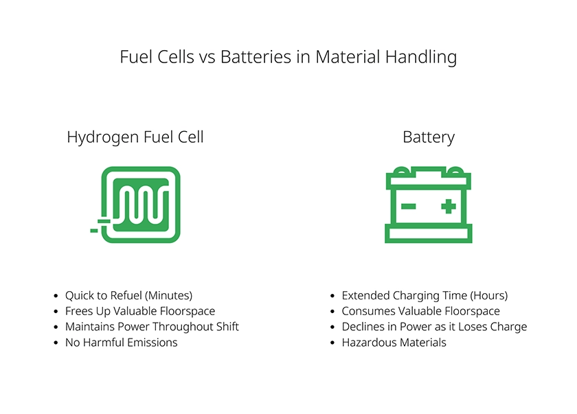 Fuel Cells vs. Batteries in Material Handling