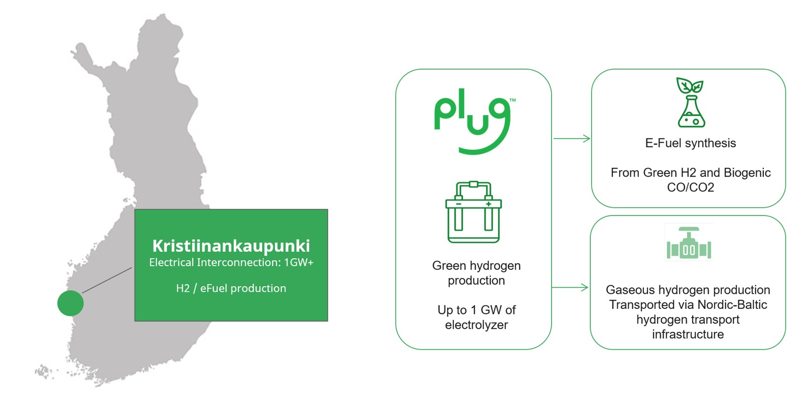 Kristinestad location in Finland and the green hydrogen and e-fuel process